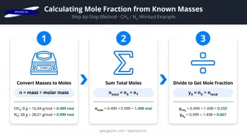 Three-step mole fraction calculation process from mass to mole percent