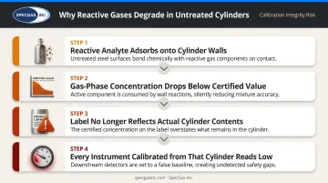 Four-step reactive gas cylinder degradation sequence from adsorption to low calibration reading