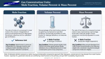 Mole fraction versus volume percent versus mass percent comparison table infographic