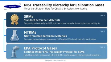 NIST traceability three-tier hierarchy for calibration gas certification standards