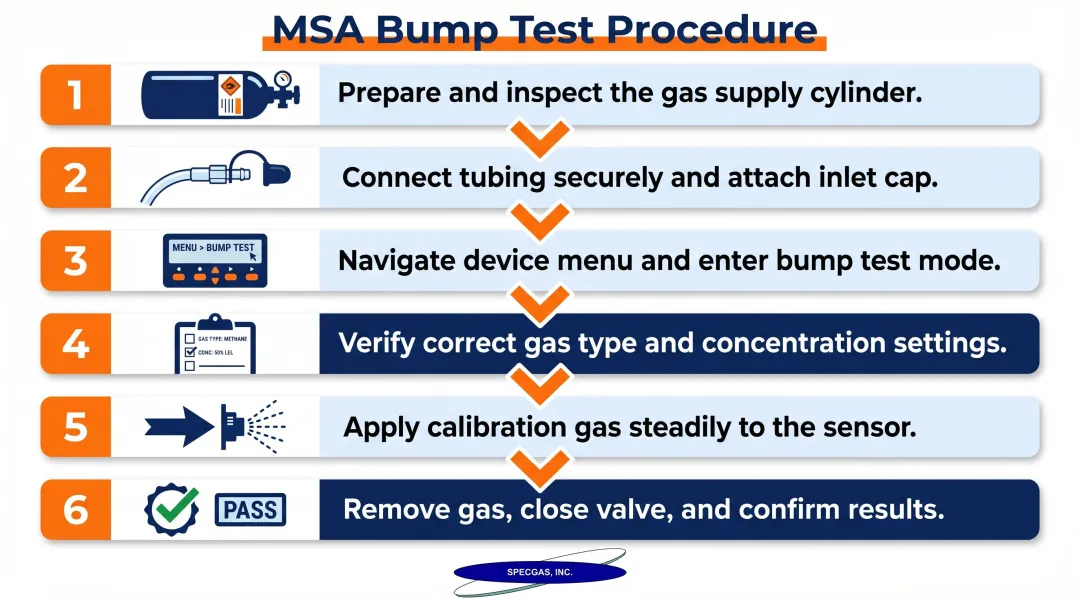 6-step manual bump test procedure for MSA 4-gas monitor step-by-step flow