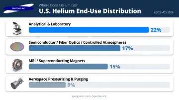 Helium U.S. end-use breakdown by application segment percentage infographic