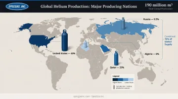 Global helium production by country percentage share world map infographic