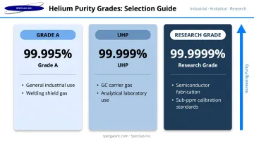 Helium purity grades comparison chart from industrial to research grade specifications