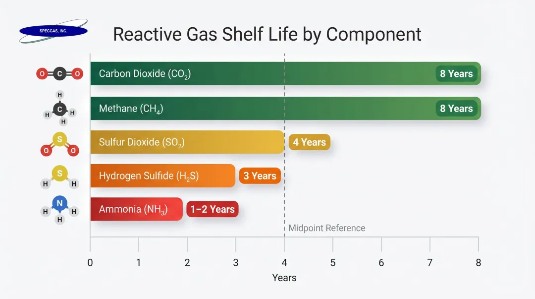 Reactive calibration gas certification periods comparison chart by gas component type