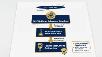 NIST traceability chain and calibration gas verification compliance process flow