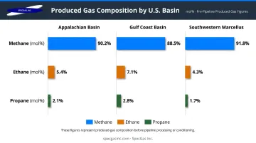 Regional natural gas basin composition comparison chart methane ethane propane percentages