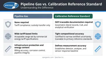 Pipeline gas versus calibration reference standard key differences comparison infographic