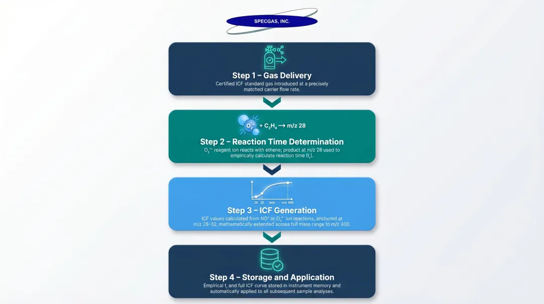 4-step SIFT-MS automated performance check sequence from gas delivery to ICF storage