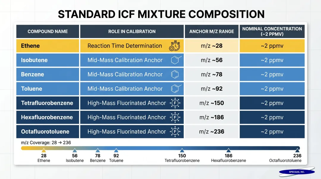SIFT-MS ICF calibration mixture compound roles and m/z anchor points table