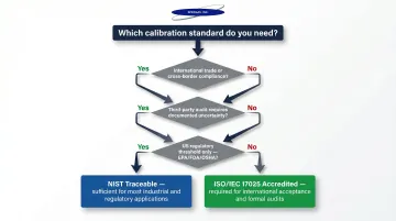 Decision flowchart choosing between NIST traceable and ISO/IEC 17025 calibration gas standards