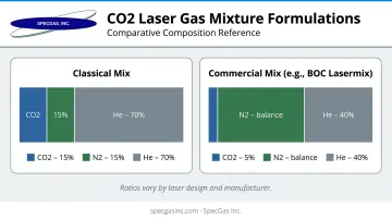 CO2 laser gas mixture ratio comparison showing classical versus commercial blend percentages