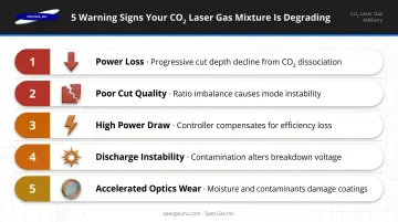 Five CO2 laser gas mixture warning signs checklist infographic with symptoms and causes