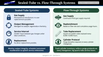Sealed-tube versus flow-through CO2 laser gas management side-by-side comparison infographic