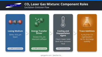 Four CO2 laser component gases roles functions and concentration ranges infographic
