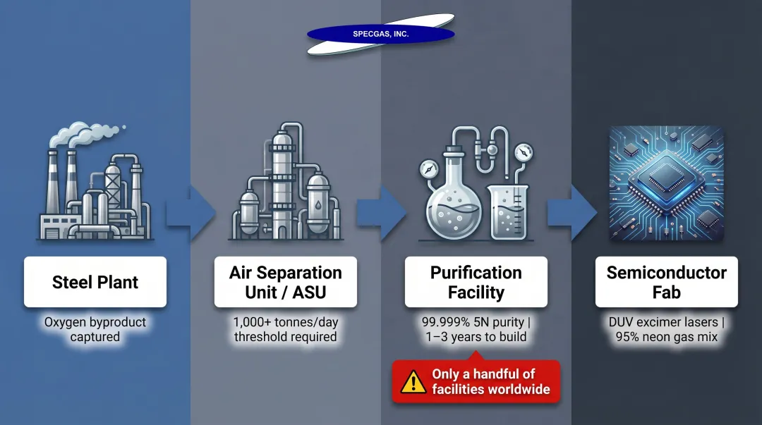 Neon supply chain from steel plant ASU extraction to semiconductor fab photolithography