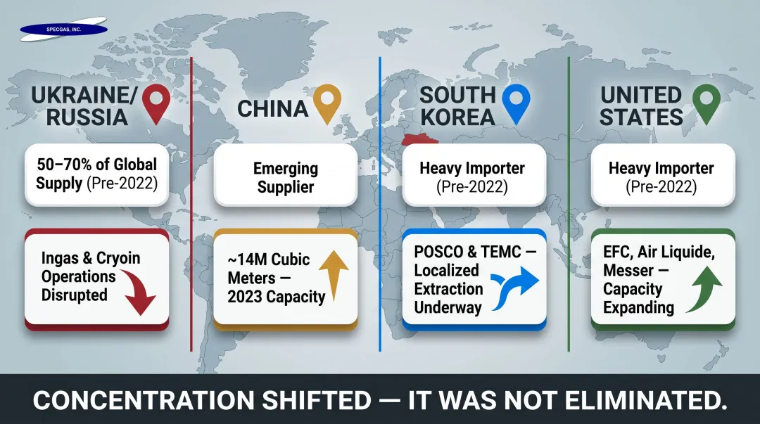 Global semiconductor-grade neon purification capacity by region pre and post 2022
