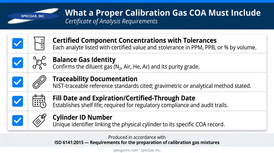 Five required Certificate of Analysis elements for compliant calibration gas cylinders