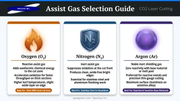 Three laser cutting assist gases oxygen nitrogen argon properties and material applications comparison