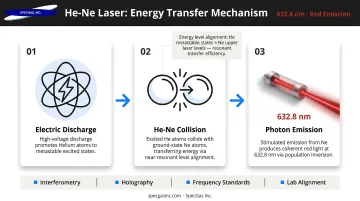 Helium-neon laser energy transfer process showing collision-based population inversion mechanism