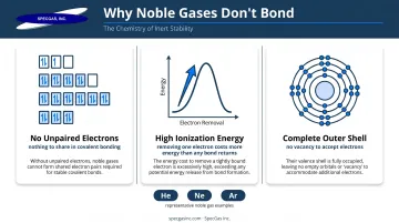 Three reasons noble gases resist chemical bonding electron configuration infographic