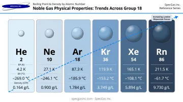 Noble gas physical properties comparison chart boiling points and density by element