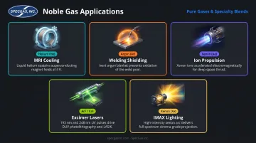 Noble gas industrial applications across MRI welding propulsion and laser industries