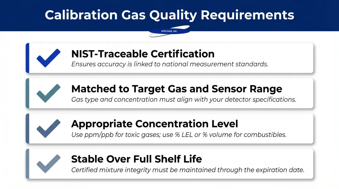 Four calibration gas quality requirements for accurate chemical plant gas detector readings