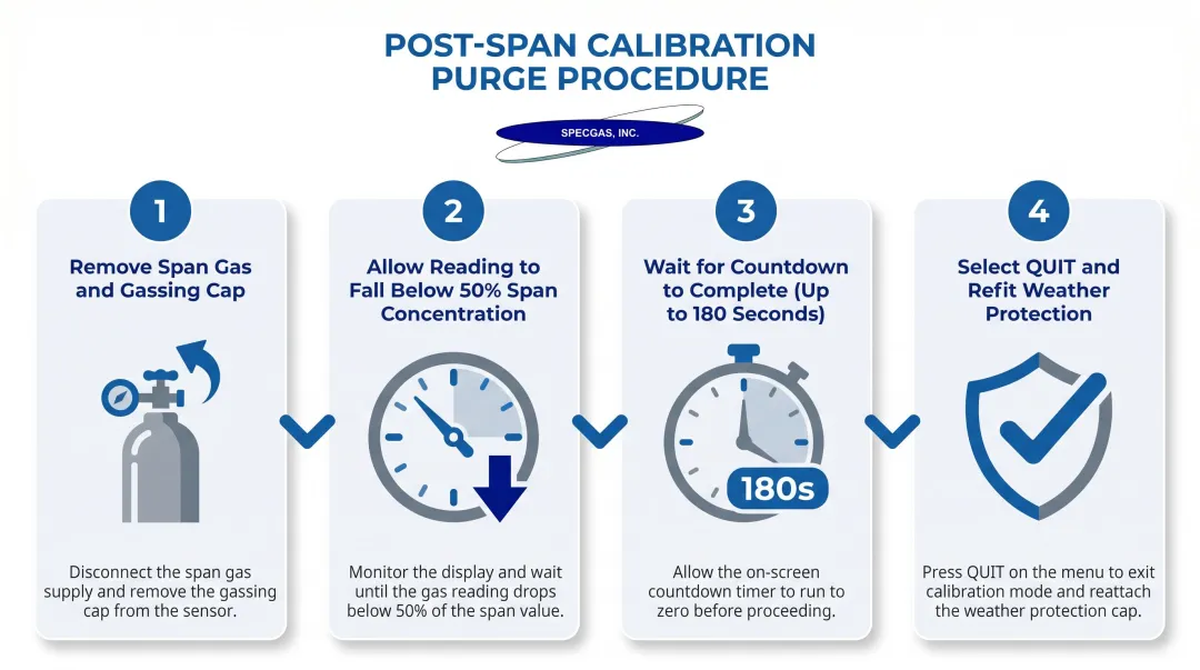 4-step SensePoint XCD span calibration purge sequence process flow diagram