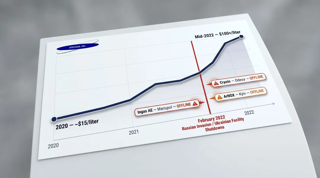 Xenon wholesale price spike timeline from 2020 to 2022 geopolitical disruption