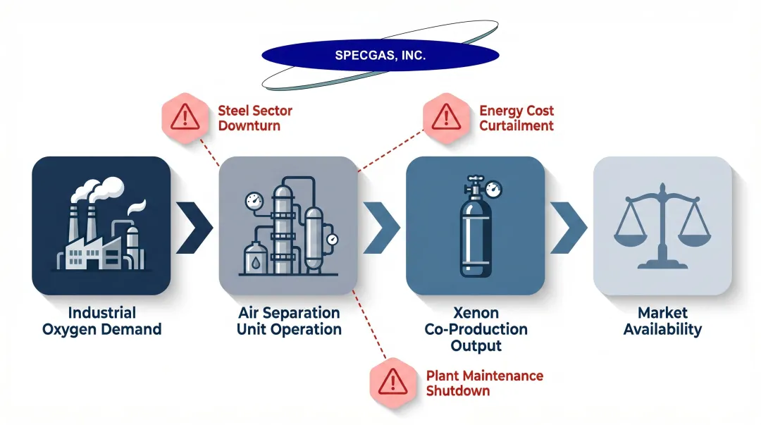 Xenon supply co-production dependency chain linking oxygen demand to xenon output