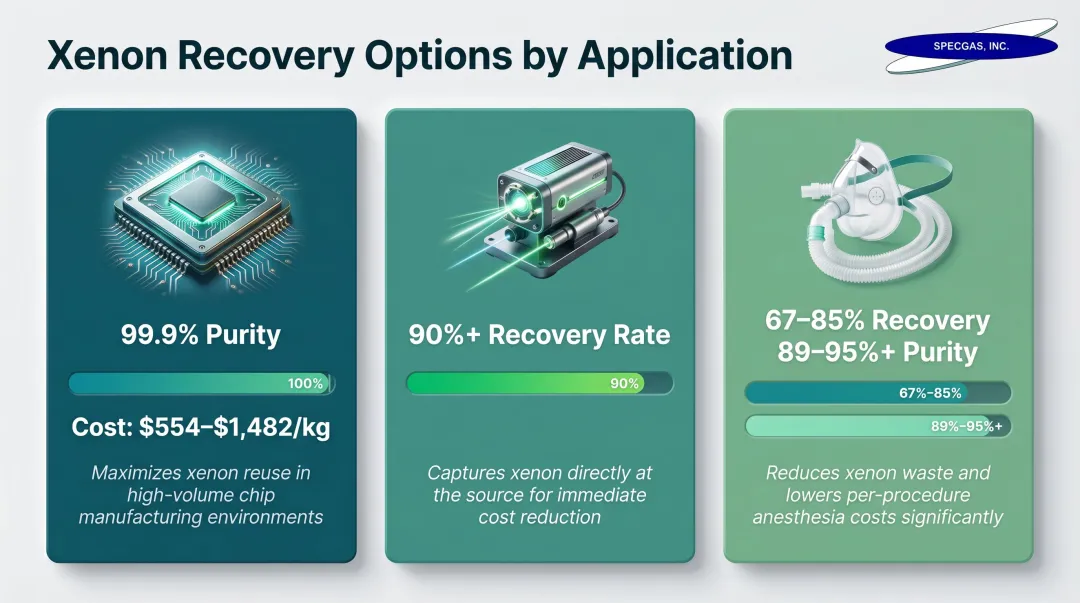 Three xenon recovery methods comparison showing purity rates and cost effectiveness