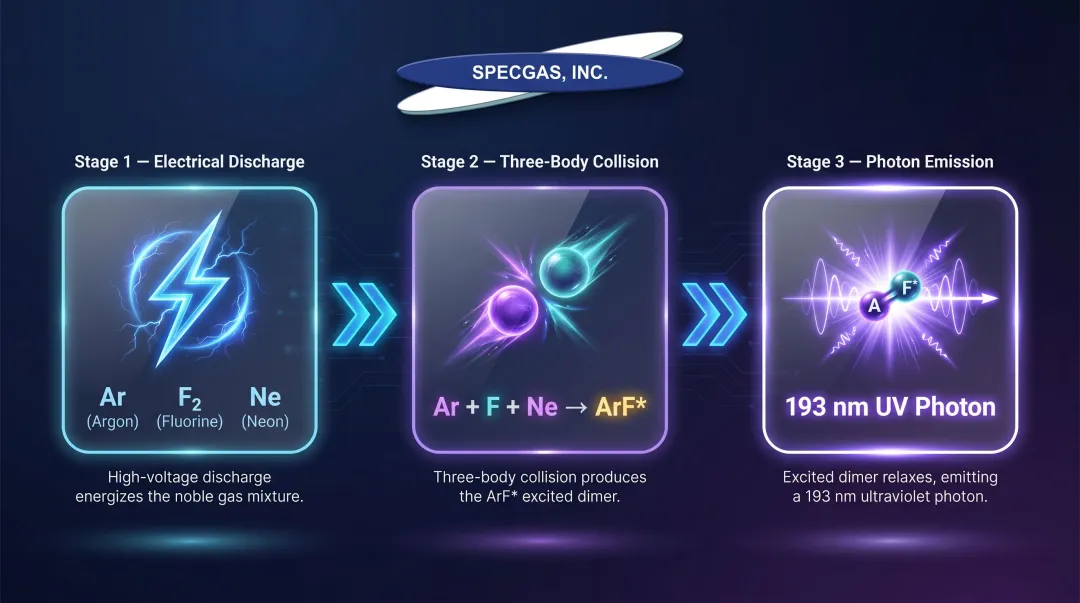 ArF excimer laser three-body collision process producing 193nm UV photons