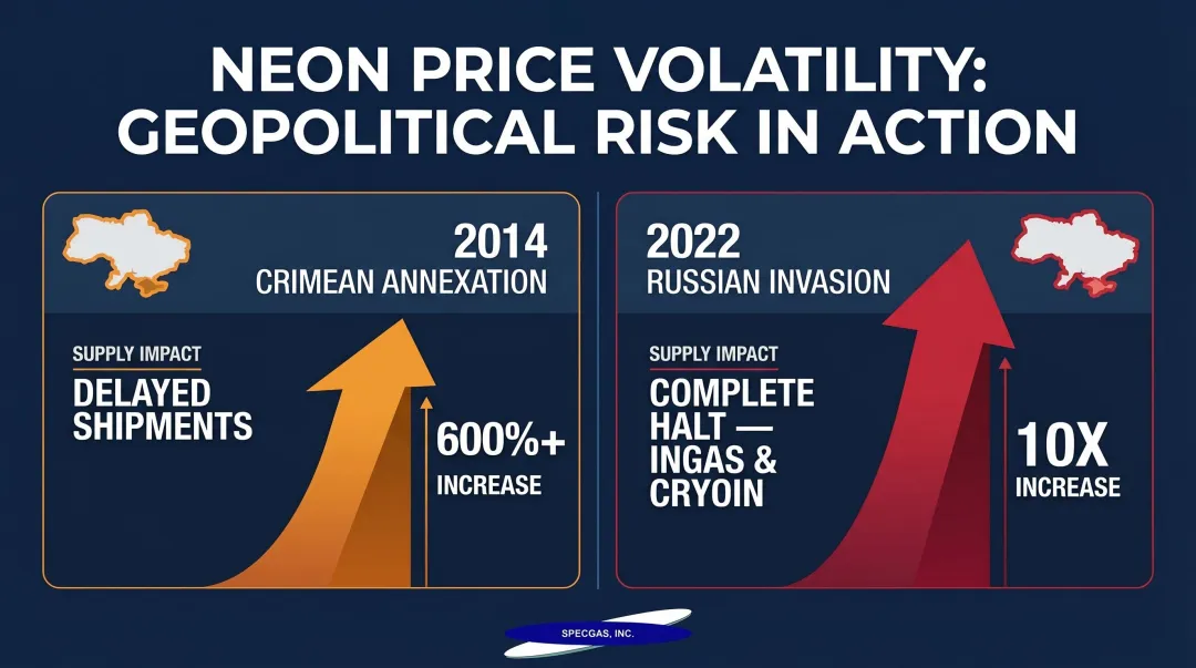Neon price volatility comparison 2014 Crimea annexation versus 2022 Russia Ukraine invasion