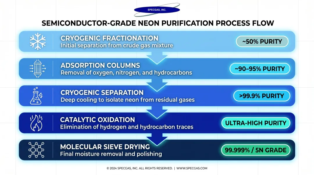 Five-stage semiconductor-grade neon purification process from crude extraction to 5N purity