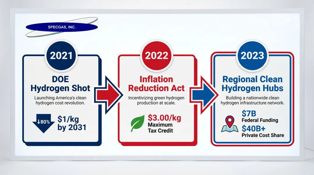 U.S. hydrogen policy milestones from DOE Hydrogen Shot to Regional Clean Hydrogen Hubs