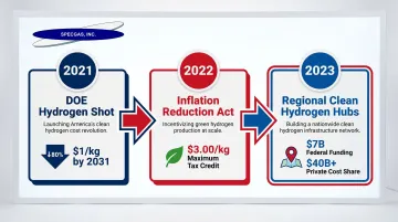 U.S. hydrogen policy milestones from DOE Hydrogen Shot to Regional Clean Hydrogen Hubs