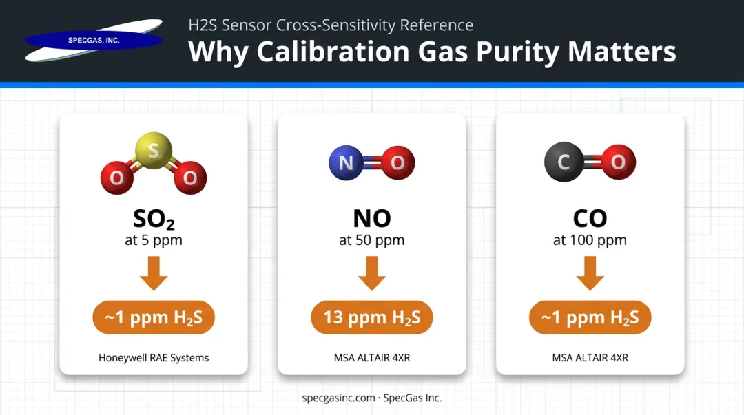 H2S electrochemical sensor cross-sensitivity interfering gases and false reading values