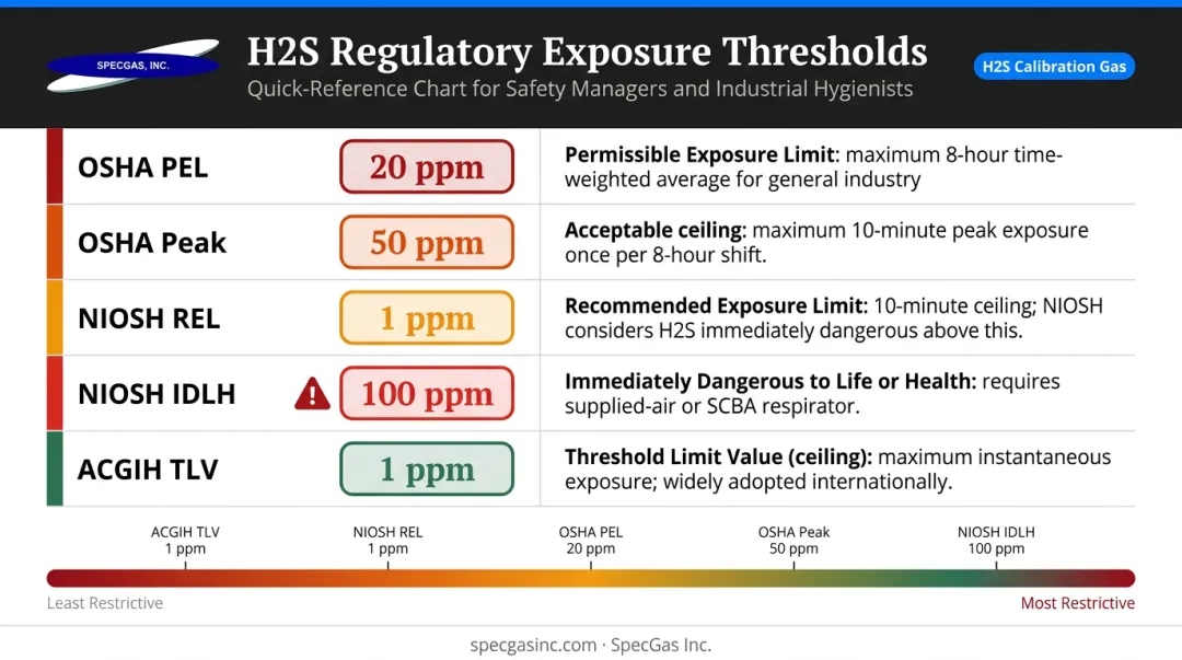 H2S regulatory exposure limits comparison chart OSHA NIOSH ACGIH thresholds