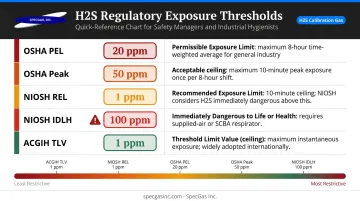 H2S regulatory exposure limits comparison chart OSHA NIOSH ACGIH thresholds