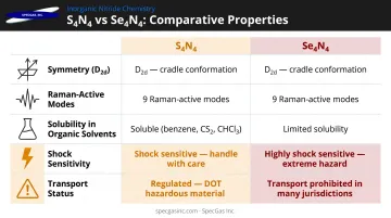 S4N4 versus Se4N4 cage compound property comparison infographic table
