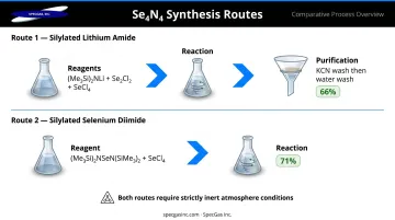 Two Se4N4 synthesis routes process flow with reagents yields and purification steps