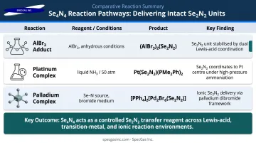 Three Se4N4 reactivity pathways producing Se2N2 coordination compounds summary