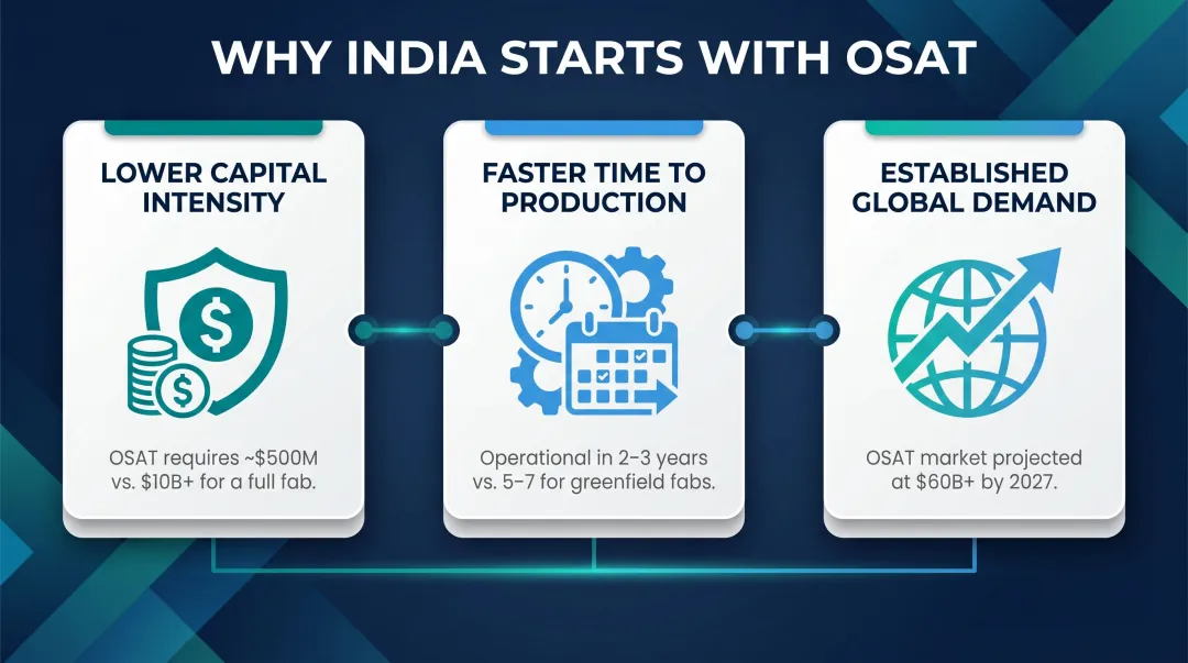 Three reasons why OSAT facilities precede full chip fabrication plants