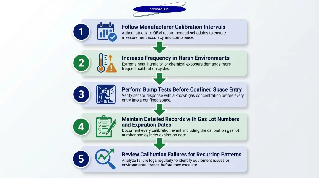5-step gas calibration program best practices checklist process flow infographic
