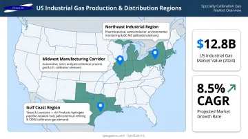 U.S. industrial gas market regional distribution map with key infrastructure hubs