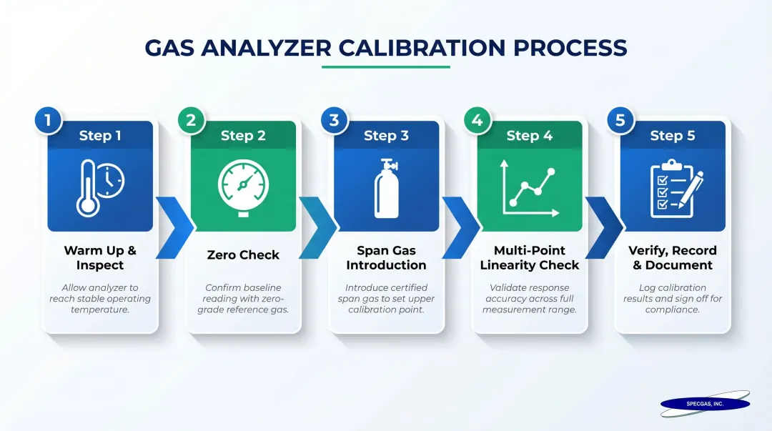 5-step gas analyzer calibration process flow from warm-up to documentation