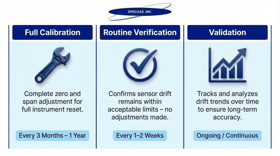 Three types of gas analyzer calibration activity frequency and purpose comparison chart