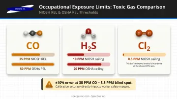 Toxic gas OEL alarm thresholds CO H2S chlorine PPM calibration accuracy comparison