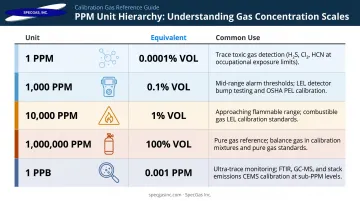 PPM gas concentration unit hierarchy table from PPB to percent volume comparison